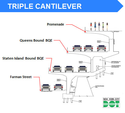 Triple Cantilever Diagram